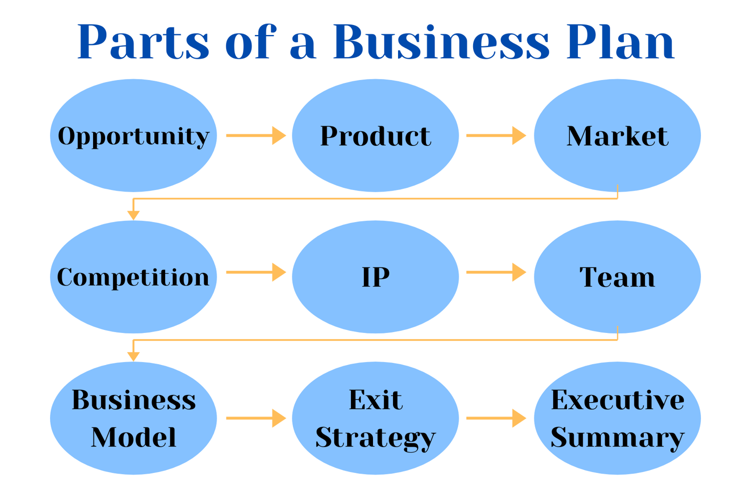 various parts of a business plan